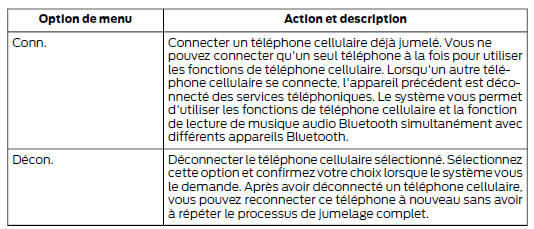 *Dans certains cas, le téléphone exige de saisir un code pin. Saisissez le