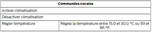 Commandes vocales de la climatisation