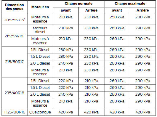 Vitesses continues supérieures à 100 mph (160 km/h) sans remorquage