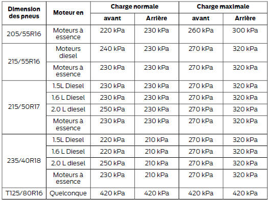 Vitesses continues supérieures à 100 mph (160 km/h) ou en condition de remorquage jusqu'à 62 mph (100 km/h)