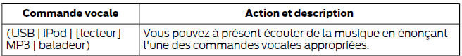 Commandes vocales multimédia