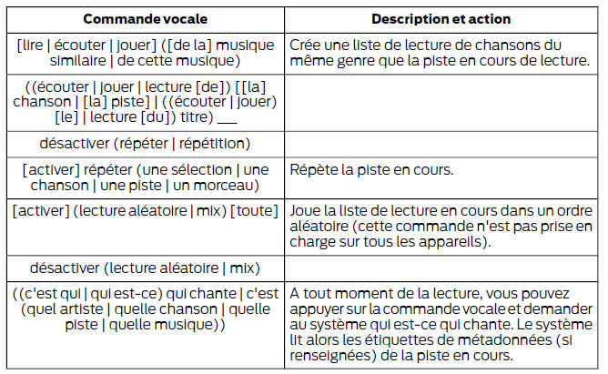 Commandes vocales multimédia