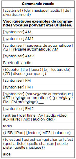 Commandes vocales pour les sources audio