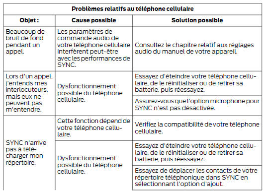 Problèmes relatifs au téléphone cellulaire