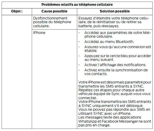 Problèmes relatifs au téléphone cellulaire