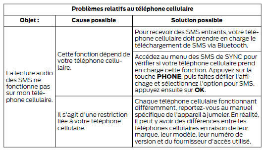 Problèmes relatifs au téléphone cellulaire