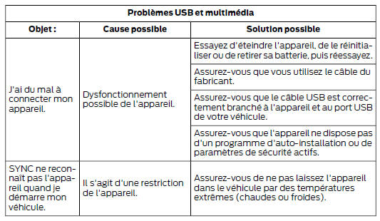 Problèmes usb et multimédia