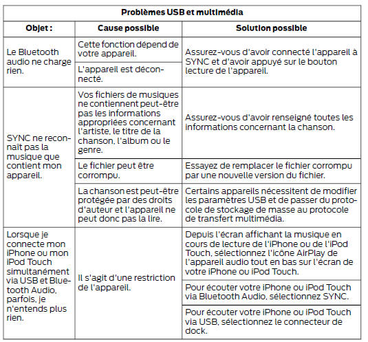 Problèmes usb et multimédia