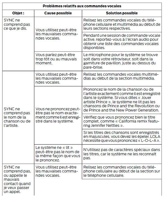 Problèmes relatifs aux commandes vocales