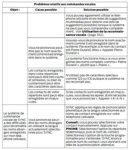 Problèmes relatifs aux commandes vocales