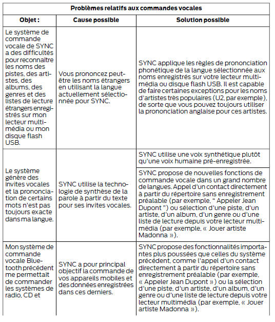 Problèmes relatifs aux commandes vocales