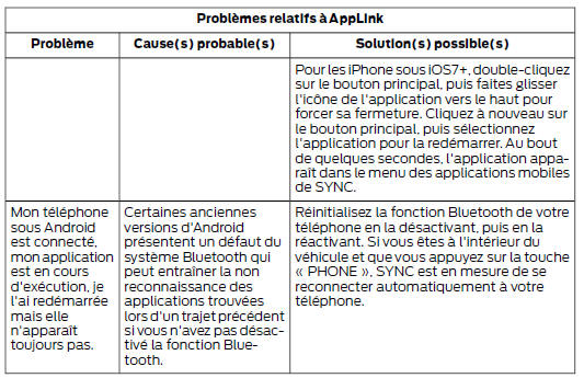 Problèmes relatifs à applink