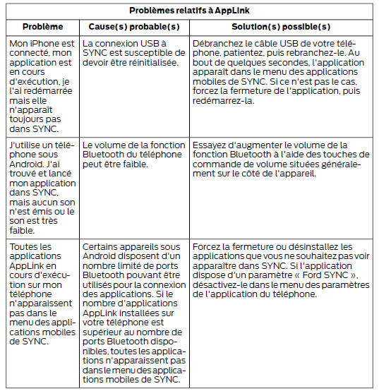 Problèmes relatifs à applink