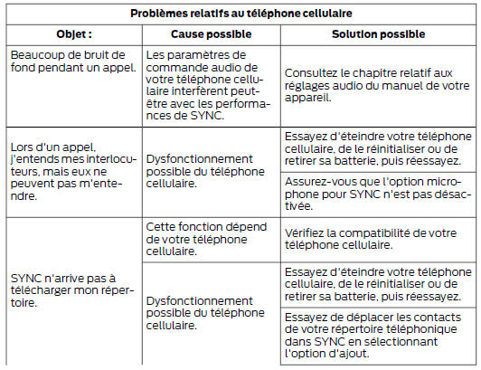 Problèmes relatifs au téléphone cellulaire