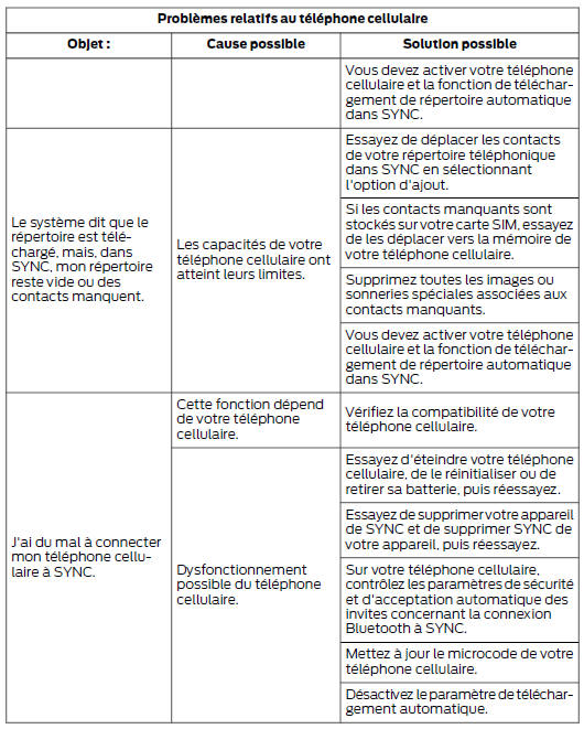 Problèmes relatifs au téléphone cellulaire