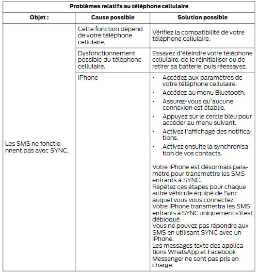 Problèmes relatifs au téléphone cellulaire