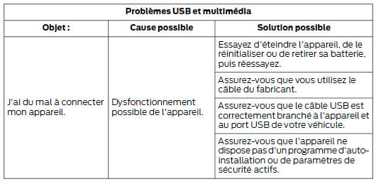 Problèmes usb et multimédia