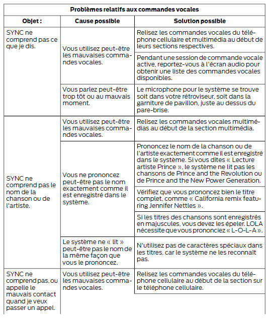 Problèmes relatifs aux commandes vocales