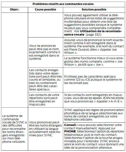 Problèmes relatifs aux commandes vocales