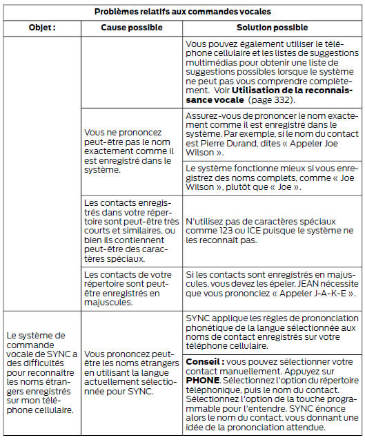 Problèmes relatifs aux commandes vocales