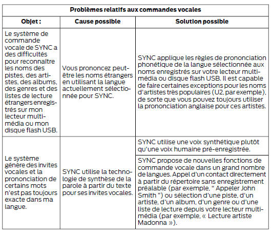 Problèmes relatifs aux commandes vocales