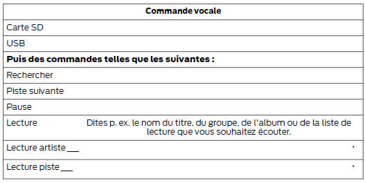 Commandes vocales usb et carte sd