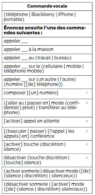 Commandes vocales du téléphone cellulaire