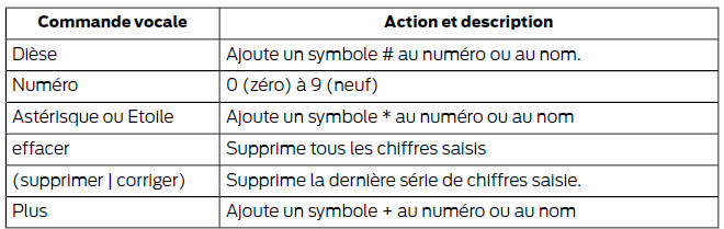 Commandes d'appel