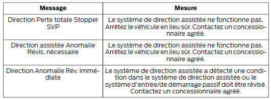 Direction assistée