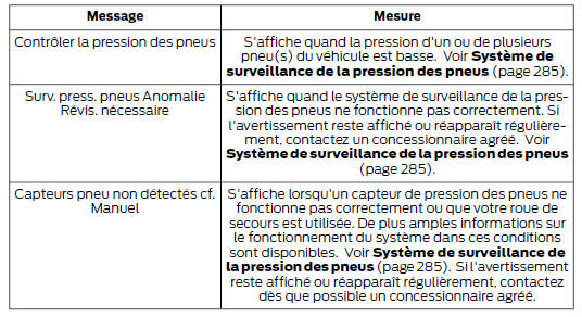 Système de surveillance de la pression des pneus