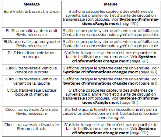 Système d'informations d'angle mort et d'alerte de circulation transversale