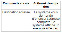 Enonce naturel de l'adresse de destination