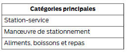 Catégories de points d'intérêt (poi)