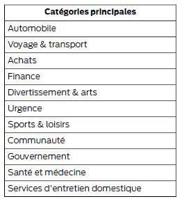 Catégories de points d'intérêt (poi)