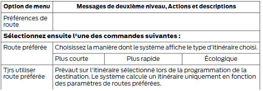 Preferences de route