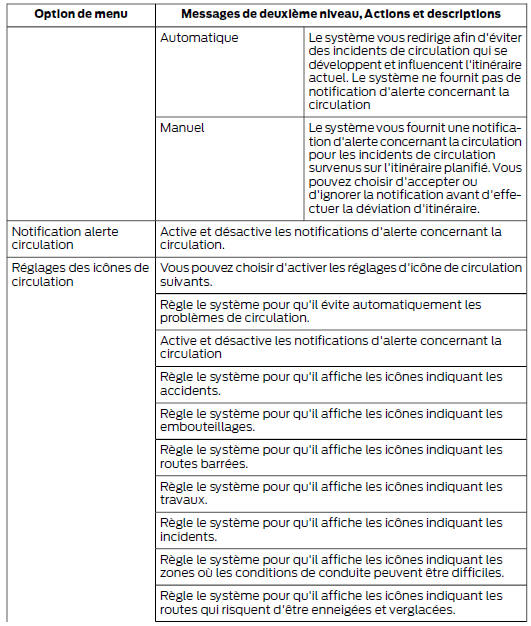 Preferences de circulation