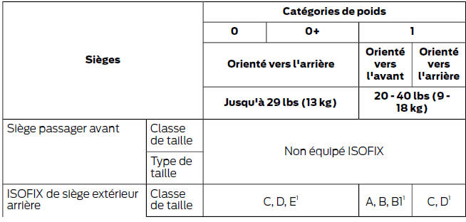 Sièges pour enfants isofix