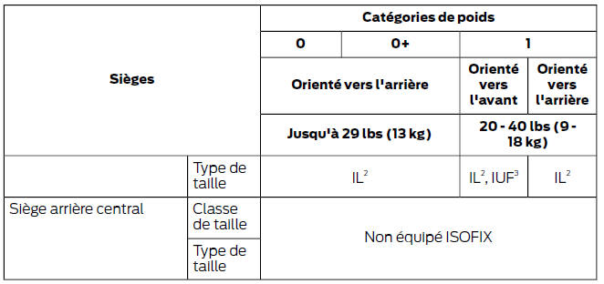 Sièges pour enfants isofix