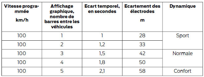 Reglages d'ecart du regulateur de vitesse adaptatif