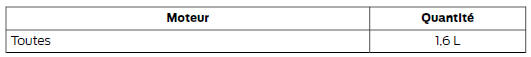 Volumes d'appoint d'huile moteur