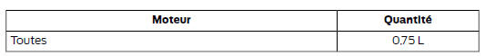 Volumes d'appoint d'huile moteur