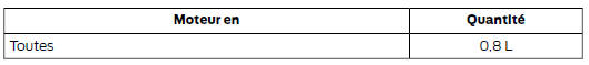 Volumes d'appoint d'huile moteur