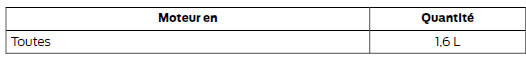 Volumes d'appoint d'huile moteur