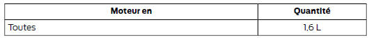 Volumes d'appoint d'huile moteur