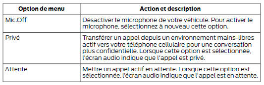 Options de téléphone cellulaire disponibles pendant un appel actif