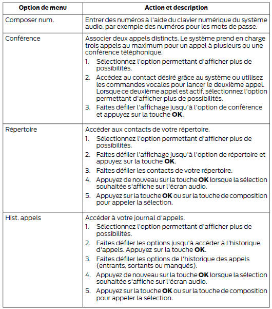 Options de téléphone cellulaire disponibles pendant un appel actif