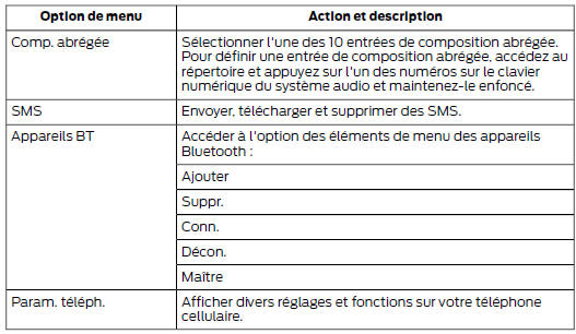 Accès aux fonctions depuis le menu du téléphone cellulaire