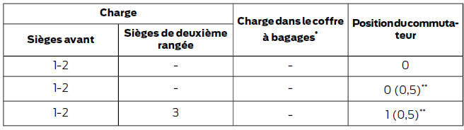 Positions recommandées pour le commutateur de réglage de hauteur des phares