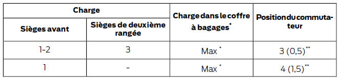 Positions recommandées pour le commutateur de réglage de hauteur des phares