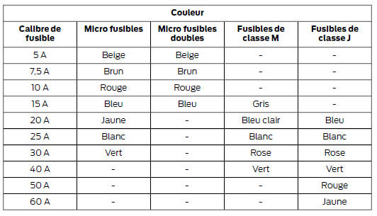 Couleur et intensité standard d'un fusible